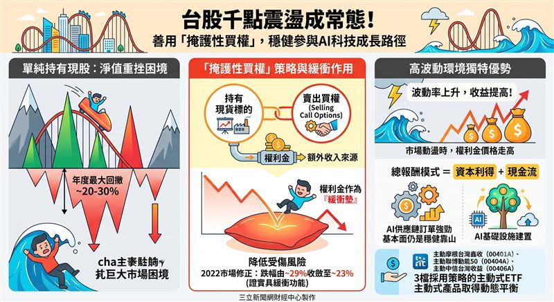 台股單日震盪千點成常態,高波動讓投資人人心惶惶!法人指出,運用「掩護性買權」策略收取權利金,是平滑淨值波動的最佳解方。在AI長線商機明確但資金變數未除的市況下,懂得調整為兼顧資本利得與現金流的「總報酬」佈局,才能讓你在震盪洗盤中穩坐釣魚台,不被市場隨意甩下車。(AI製圖)