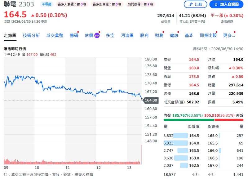 聯電終場僅微幅上漲0.3%，以164.5元作收。（圖／翻攝yahoo股市）