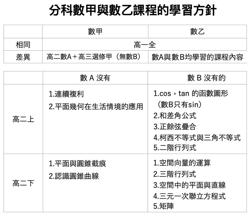 「Good全名師教學團隊」資深補教數學老師顧全表示，數學乙只考數A與數B的交集，以上列出的內容皆非數乙考試範圍。（圖／「Good全名師教學團隊」執行長顧全提供）