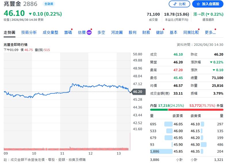 兆豐金終場微跌0.22%，以46.1元作收。（圖／翻攝yahoo股市）