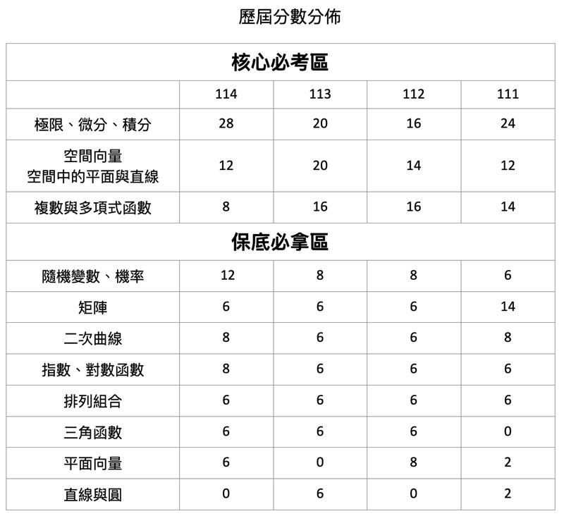 「Good全名師教學團隊」數學老師邴起浩整理近4年分科測驗歷屆單元配分。（圖／「Good全名師教學團隊」數學老師邴起浩提供）