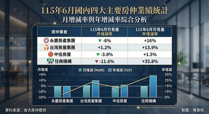 1國內四大房仲15年6月成績單。（圖／記者陳韋帆製）