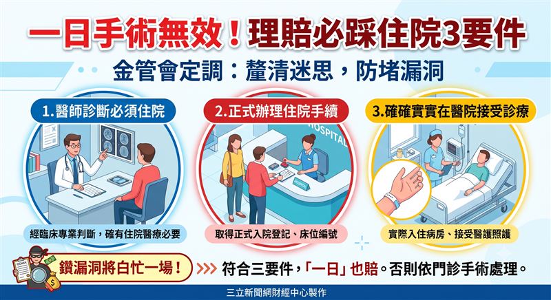 醫療進步引爆理賠戰！金管會定調無「一日手術」，理賠須踩穩「住院三要件」，防堵假住院真請款。舊癌險不賠百萬標靶新藥，官方建議拿一次性給付填坑。國泰人壽更搶頭香送審首張「在宅醫療」保單，宣告台灣保險市場舊規矩面臨大洗牌！（AI製圖）