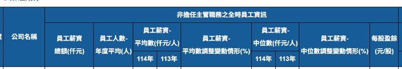 證交所今日公告2025年上市公司非擔任主管職務之全時員工薪資統計結果，備受矚目的薪資王由IC設計龍頭聯發科以平均薪資446.5萬元，連續5年蟬聯冠軍。（圖／翻攝自證交所）