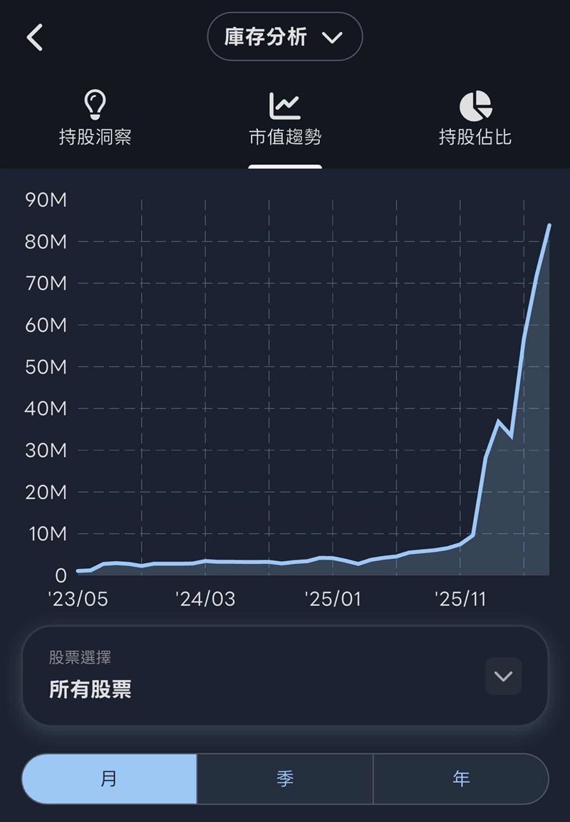 PTT網友曬出驚人對帳單，年初砸千萬重壓個股，短短半年內翻8倍身價突破 8,400 萬元。（圖／翻攝自PTT）