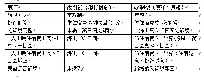 東京住宿稅改制前後對比。（資料為AI整理）