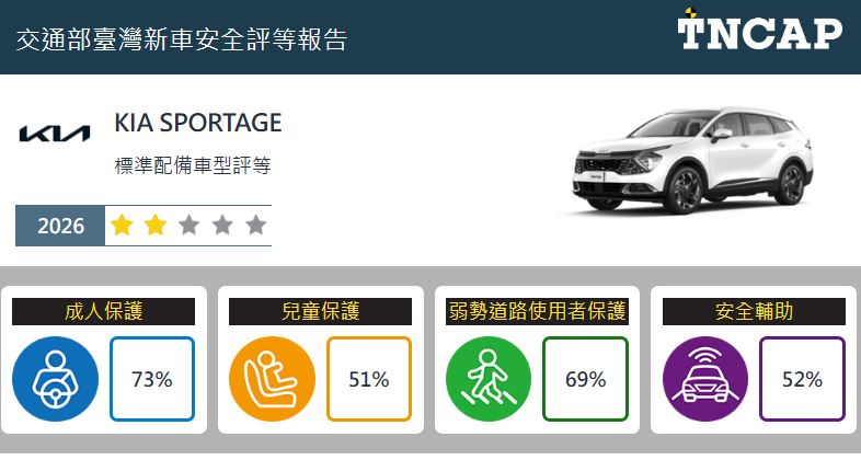 TNCAP台灣新車安全評等結果出爐、Kia Sportage僅獲得2顆星。（圖／TNCAP官網）