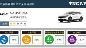 Kia Sportage安全評等僅2星　原廠回應了