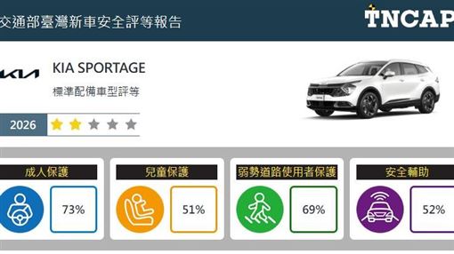 TNCAP台灣新車安全評等結果出爐、Kia Sportage