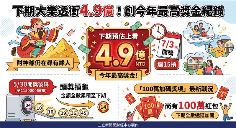大樂透連15摃，下期頭獎飆4.9億創今年最高！本期開6組百萬，剩15組下期續拚退休。（AI製圖）