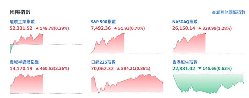 費城半導體指數漲460.53點或3.36%。（圖／翻攝yahoo股市）
