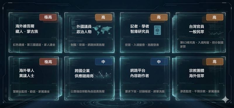 中共惡法上路後，我國安官員分析共有8類人士為該法針對要進行「跨境鎮壓」的高風險對象。（圖／Gemini製圖）