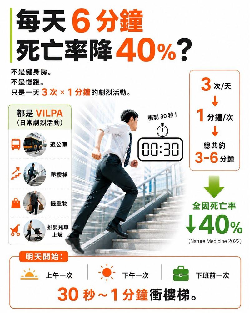 醫師王思恒表示，每天只要6分鐘的短暫劇烈運動，就能直接降低40%死亡率。(圖/取自「一分鐘健身教室」)