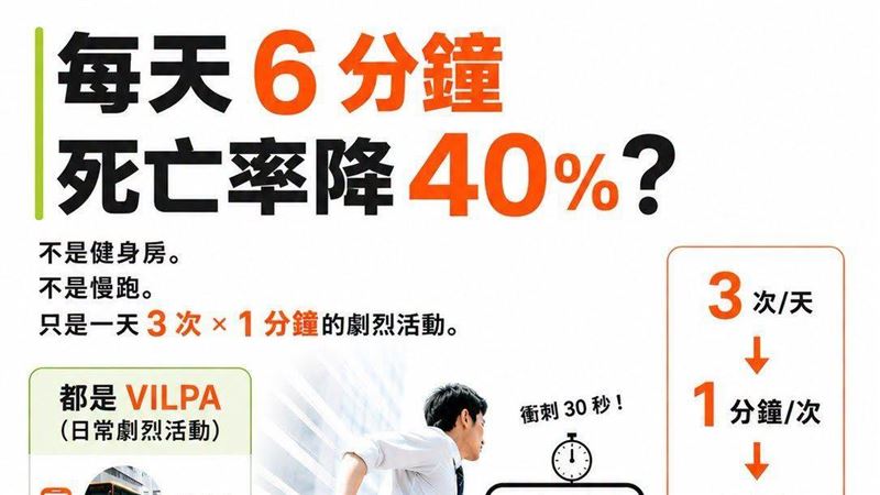超猛！這運動「每天6分鐘降低40%死亡率」