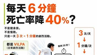 超猛！這運動「每天6分鐘降低40%死亡率」