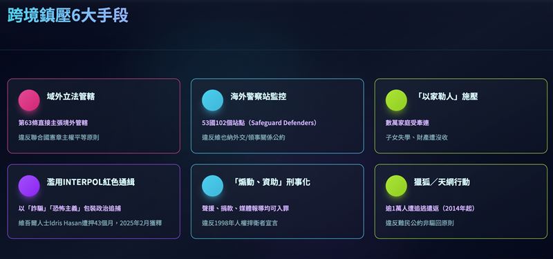 中共惡法上路之後，我國安官員曝習近平「跨境鎮壓」六大手段。（圖／AI製圖）