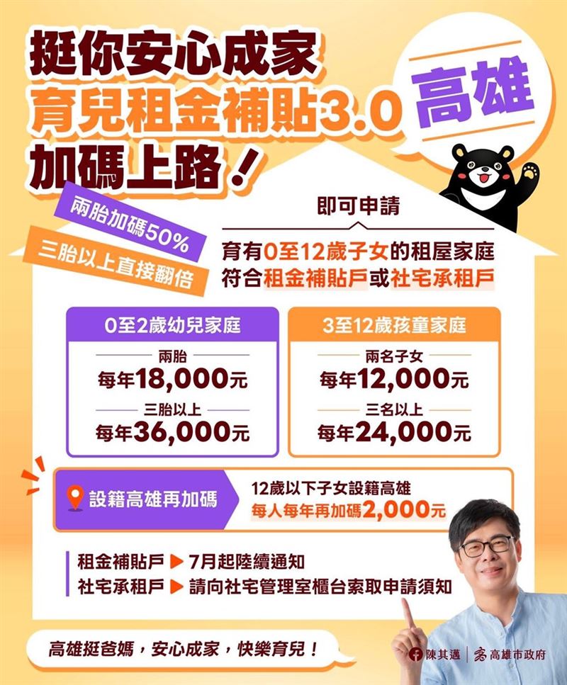 高市府力挺婚育家庭,7月1日開辦育兒租金補貼3.0。(圖/翻攝畫面)