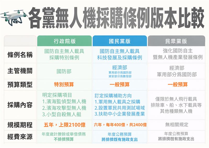 各黨無人機採購條例版本比較（圖／民進黨團提供）