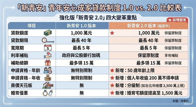 新青安1.0與新青安2.0流傳版比較表。（圖／記者陳韋帆製）