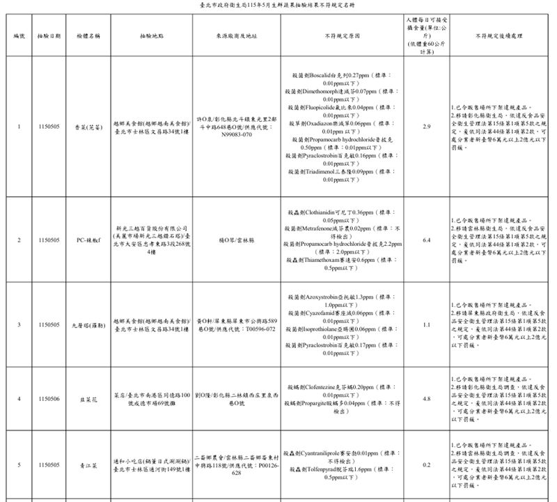 台北市衛生局公布115年5月抽驗蔬果產品結果，共13件產品不符合規定。（圖／台北市衛生局提供）