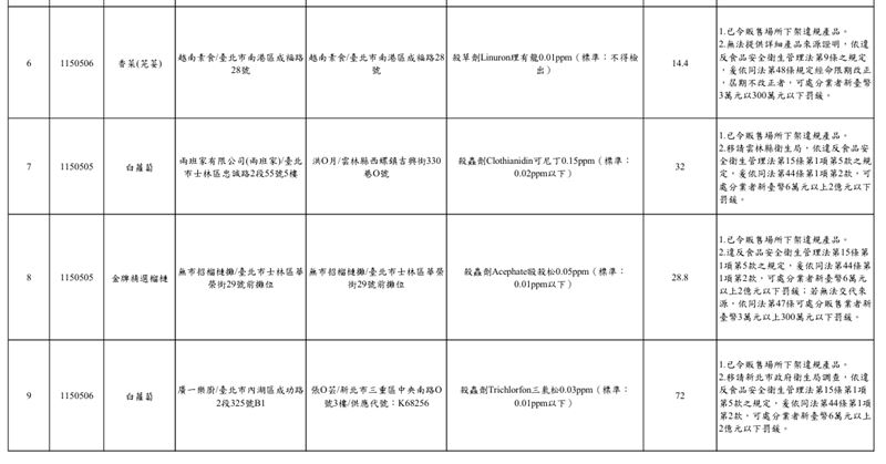 台北市衛生局公布115年5月抽驗蔬果產品結果，共13件產品不符合規定。（圖／台北市衛生局提供）