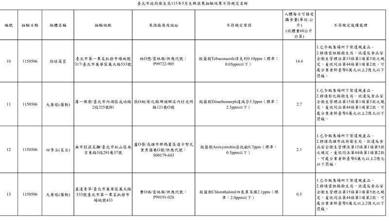 台北市衛生局公布115年5月抽驗蔬果產品結果，共13件產品不符合規定。（圖／台北市衛生局提供）
