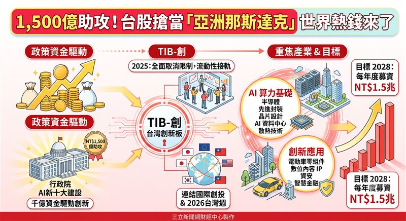 台灣力拚成為亞洲那斯達克，政府祭出AI新十大建設，由TIB-創擔綱核心戰略，目標2028年年募資達1,500億元。這不僅是傳統硬體製造的升級，更是台灣資本市場從單一板塊正式邁向全球創新聚落，宣告台灣科技版圖進入資金驅動的新紀元。（AI製圖）