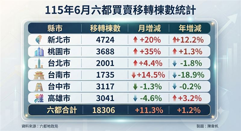 115年6月六都買賣移轉棟數。（圖／記者陳韋帆製）
