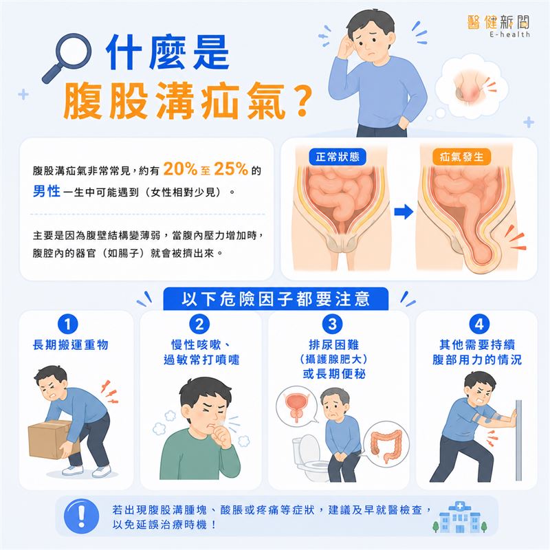 成大醫院泌尿部高耀臨醫師指出，股溝疝氣在男性是常見疾病，可以透過迷你微創疝氣修補手術來改善。（圖／醫健新聞網提供）