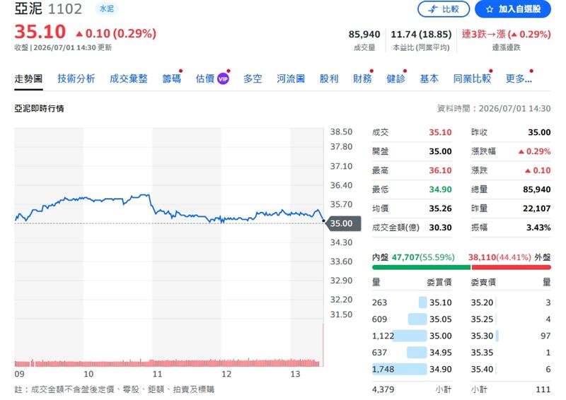 亞泥終場微幅收紅，上漲0.29%，收在35.1元。（圖／翻攝yahoo股市）