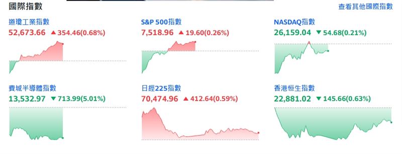 美股盤中(圖/翻攝yahoo股市)