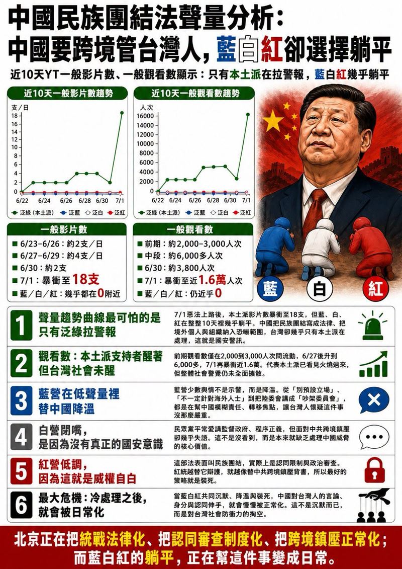 中國民族團結法聲量分析：中國要跨境管台灣人，藍白紅卻選擇躺平。（圖／翻攝自聲量看政治臉書）