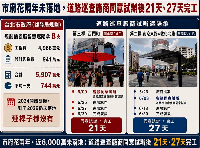 西門町遮陽傘的道路巡查廠商，花不到30天就完工。（圖／翻攝自簡舒培臉書）