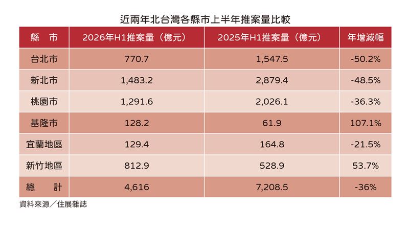 北台灣近年2年H1推案量統計對比。（圖／住展提供）