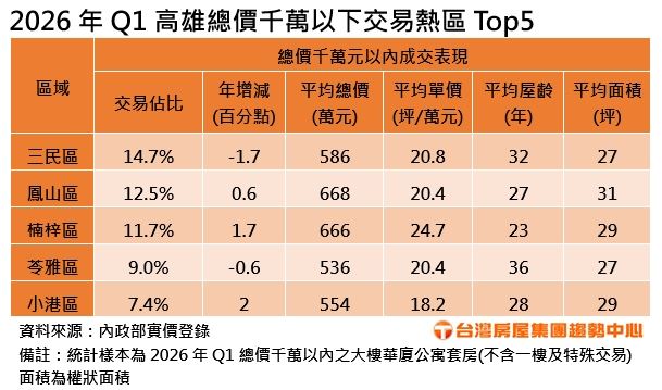 2026年Q1高雄千萬內預算購屋五大熱區。（圖／台灣房屋提供）