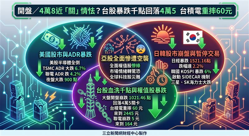 聯電因多次被列注意股票,二日起正式被列入處置股關禁閉,不料遭遇大盤血洗,處置第一天股價隨即迎來暴跌。國際股市殺聲隆隆,不僅台股開盤大跌逾千點,日股也重摔超過千點,韓股更一度因跌勢過猛而暫停程式化交易。(圖/AI製圖)