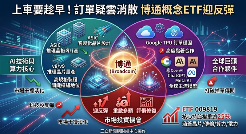 市場謠傳博通Google訂單生變，經法人查證純屬短期雜音。隨著技術驗證領先及AI算力需求爆發，博通鞏固關鍵樞紐地位。法人預期隨資金調整結束，科技股第三季有望重啟多頭，建議透過權重逾25%的「含博」ETF，提前卡位這波AI基建評價修復行情（圖／AI製圖）