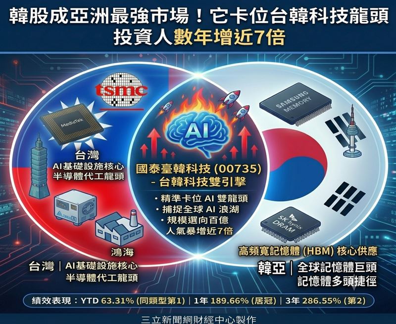 全台唯一一檔精準打包台韓科技雙引擎的「國泰臺韓科技」(00735)近日規模邁向新台幣百億元,今年以來投資人數暴增近7倍,成為海外ETF中規模及人氣成長亮眼的黑馬巨星。(圖/AI製圖)