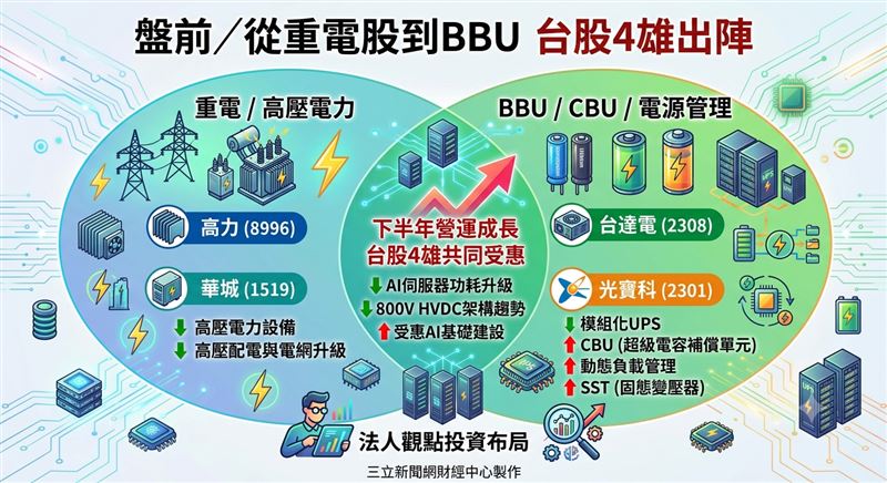 AI伺服器功耗持續攀升,帶動資料中心電力架構進入新一波升級潮。法人指出,隨著AI機櫃功率由150kW提升至400kW以上,未來甚至朝1MW發展,傳統54V供電架構已難以因應超高電流與能耗需求,800V高壓直流(HVDC)架構將成為未來AI資料中心主流,可望帶動高壓配電、電源模組及電力管理設備需求快速成長,法人看好已具備高壓電力設備供應能力的高力(8996)及華城(1519),可望受惠於高壓配電與電網升級需求;至於台達電(2308)及光寶科(2301),則因布局模組化UPS、動態負載管理、電容補償單元(CBU)及固態變壓器(SST)等完整電力解決方案,在電網端與機房端均具競爭優勢。(圖/AI製圖)