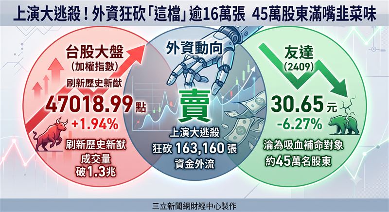 擁有約45萬名股東的友達(2409),昨日淪為外資「吸血補命」對象,單日狠砍16萬3160張,終場股價下跌2.05元、跌幅6.27%,收在30.65元。(圖/AI製圖)