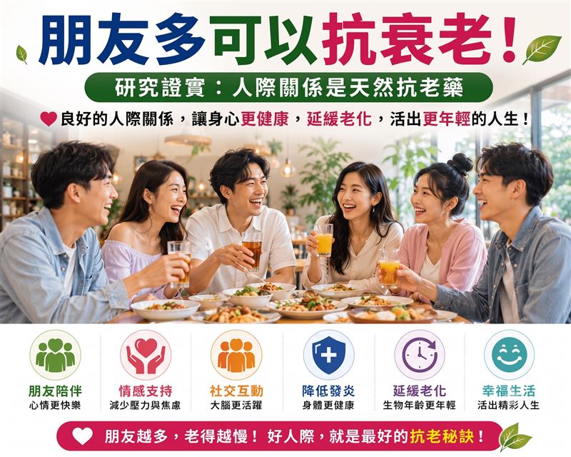 潘俊亨醫師曝光《Brain, Behavior, &amp; Immunity&ndash;Health》研究證實：朋友越多老得越慢，DNA比同齡人更年輕，身體比較不會發炎。（圖／Gemini製作）
