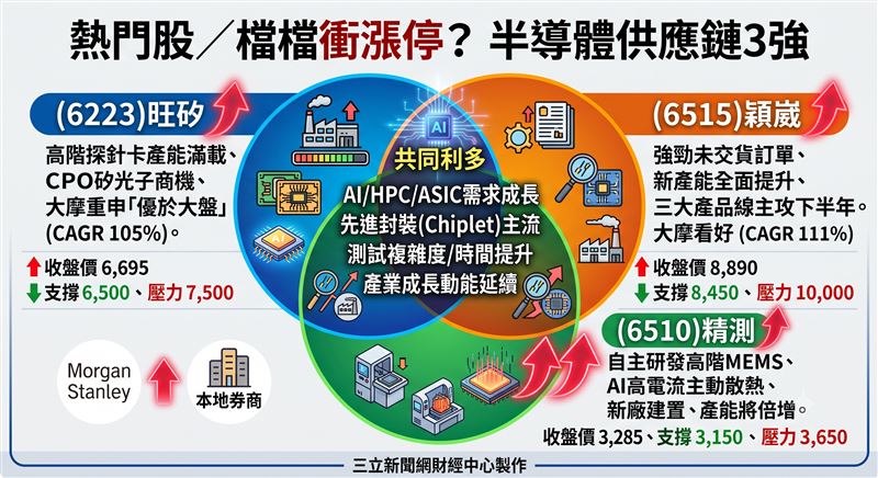AI、高效能運算(HPC)及特殊應用晶片(ASIC)需求快速成長,帶動半導體測試介面市場持續擴大。法人指出,隨著小晶片(Chiplet)與異質整合先進封裝逐漸成為主流,高階晶片測試複雜度及測試時間同步提升,加上各大測試介面廠持續擴充產能並積極布局矽光子(CPO)檢測技術,產業成長動能可望延續,大摩看好旺矽、穎崴,本土券商則看好這兩檔加上精測,7月1日兩檔攻漲停,精測漲幅8.24%。(圖/AI製圖)