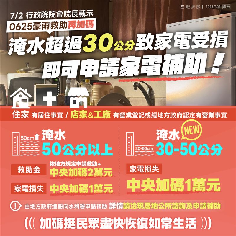 中央最新宣布加碼新增家電受損補助一萬元，並將淹水標準由原本的五十公分大幅放寬至三十公分。這意味著只要淹水達三十公分並造成家電損失，受災戶即可申請一萬元家電補助。至於原先淹水達五十公分以上的上述對象，除依地方規定申請救助外，中央將維持加碼補助兩萬元；若同時伴隨家電損失，同樣可再請領一萬元的家電受損補助。（圖／翻攝自經濟部粉專）
