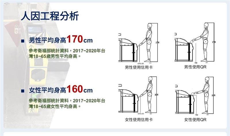北捷說明規劃時參考衛福部2017年至2020年18至65歲民眾平均身高資料,以及不同支付工具操作習慣,將QR感應區設置於上方,方便旅客持手機對準掃描。(圖/北捷提供)