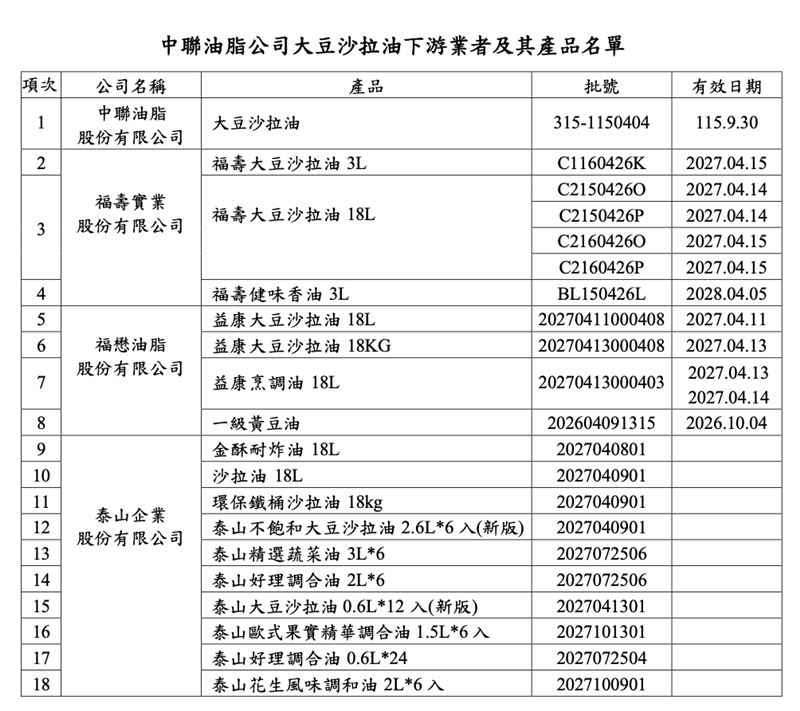 中聯「大豆沙拉油」致癌物超標案,經查該批問題油品已流向福壽實業、福懋油脂及泰山企業等業者。(圖/台北市衛生局提供)
