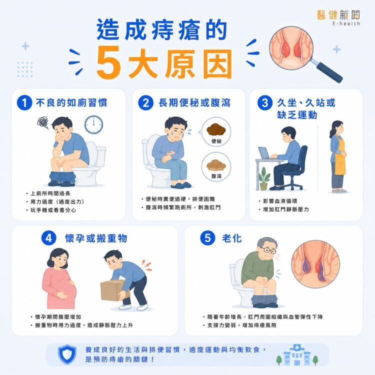 陳威智指出，不良的如廁習慣、長期便秘或腹瀉、久坐、久站或缺乏運動、懷孕或搬重物、老化等是臨床上誘發痔瘡的常見因素。（圖／醫健新聞網提供）