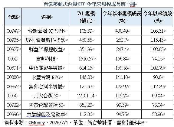 台股IC半導體百億規模ETF前十強出爐。（圖／CTWANT）