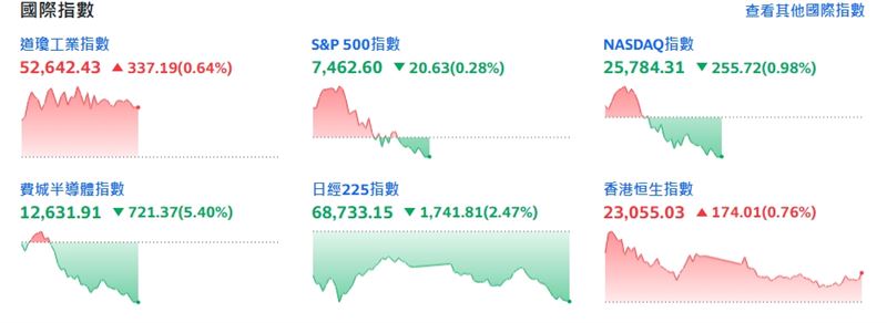 截稿前,費半跌721.37點或5.40%。(圖/翻攝yahoo股市)