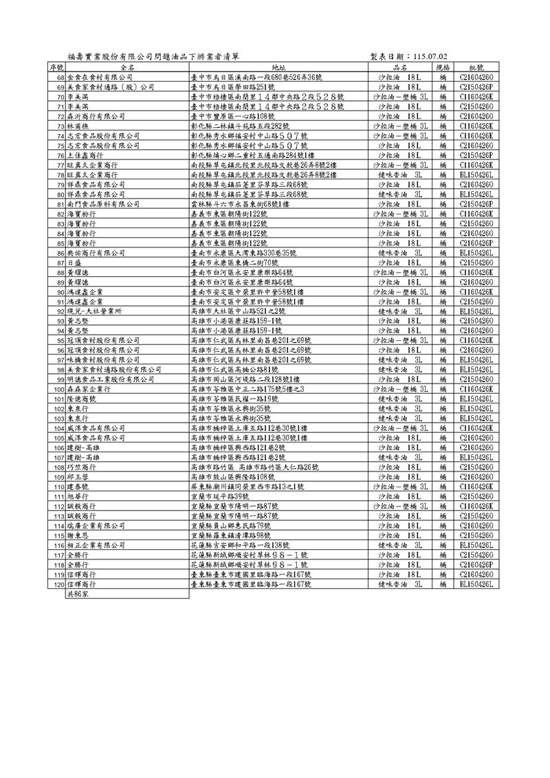福壽問題油品下游名單。(圖/翻攝畫面)