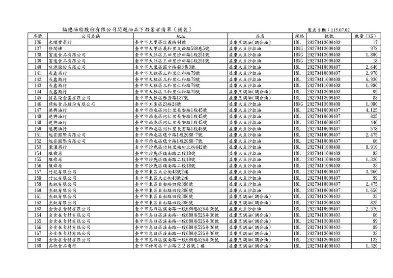 福懋問題油品(桶裝)下游名單。(圖/翻攝畫面)